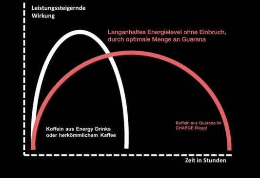 Charge - Veganer Energieriegel mit Koffein: Vorteile erklärt - Charge Energie Riegel